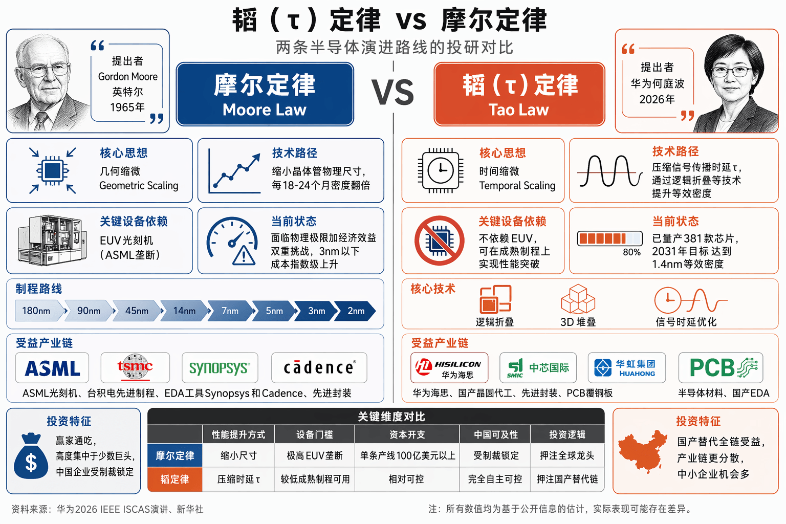 华为韬定律核心逻辑图